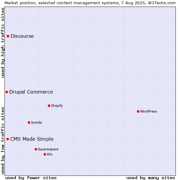 Market position of Discourse vs. CMS Made Simple vs. Drupal Commerce