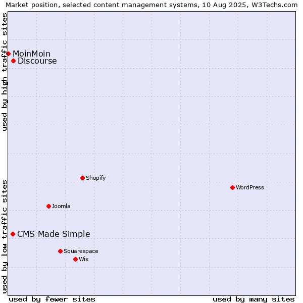 Market position of Discourse vs. CMS Made Simple vs. MoinMoin