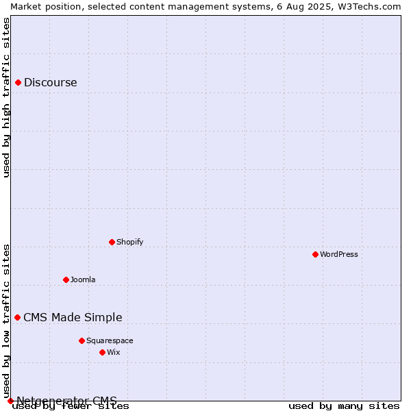 Market position of Discourse vs. CMS Made Simple vs. Netgenerator CMS