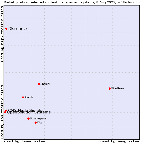 Market position of Discourse vs. CMS Made Simple vs. OpenSolution Systems