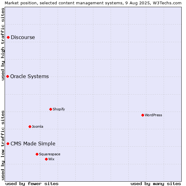 Market position of Discourse vs. CMS Made Simple vs. Oracle Systems