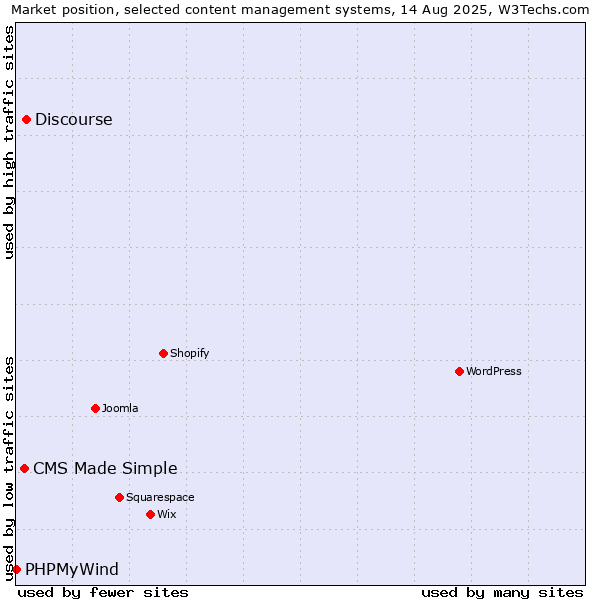 Market position of Discourse vs. CMS Made Simple vs. PHPMyWind