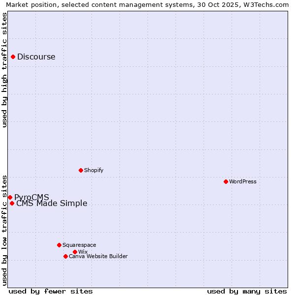 Market position of Discourse vs. CMS Made Simple vs. PyroCMS