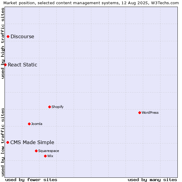 Market position of Discourse vs. CMS Made Simple vs. React Static