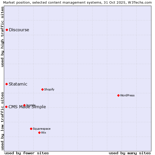 Market position of Discourse vs. Statamic vs. CMS Made Simple