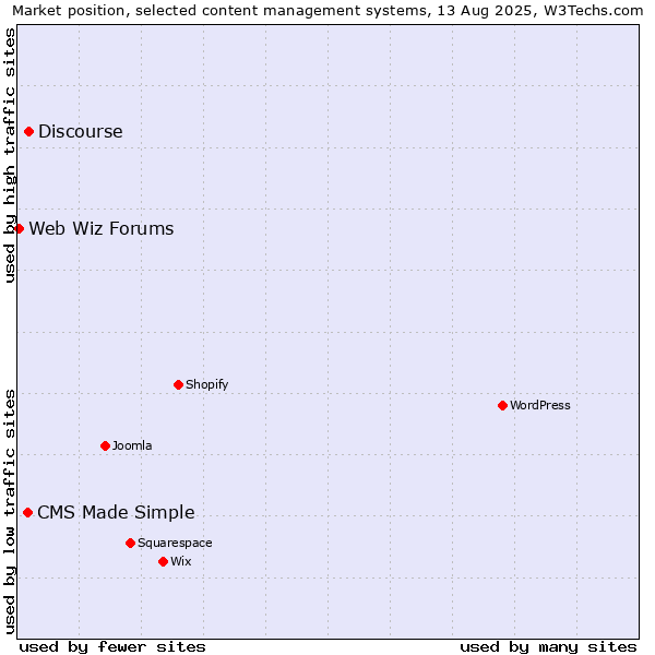 Market position of Discourse vs. CMS Made Simple vs. Web Wiz Forums