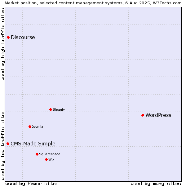 Market position of WordPress vs. Discourse vs. CMS Made Simple