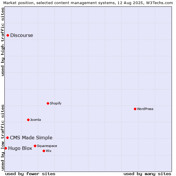 Market position of Discourse vs. CMS Made Simple vs. Hugo Blox