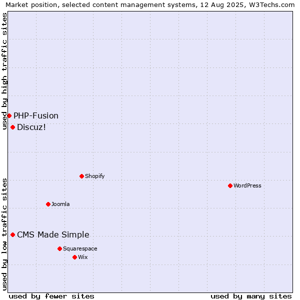 Market position of Discuz! vs. CMS Made Simple vs. PHP-Fusion