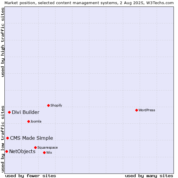 Market position of Divi Builder vs. CMS Made Simple vs. NetObjects