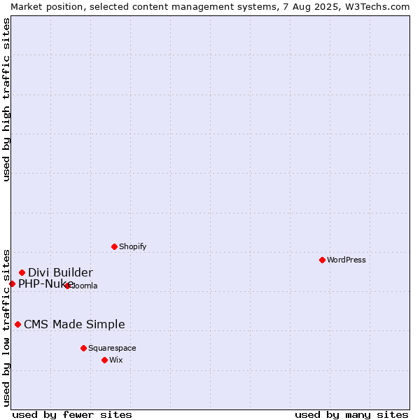 Market position of Divi Builder vs. CMS Made Simple vs. PHP-Nuke