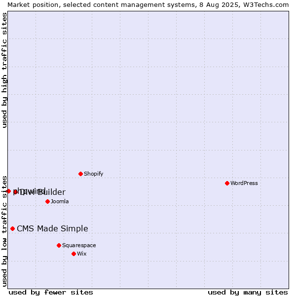 Market position of Divi Builder vs. CMS Made Simple vs. phpwind