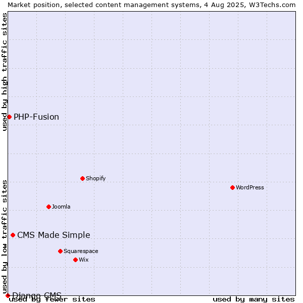 Market position of CMS Made Simple vs. PHP-Fusion vs. Django CMS