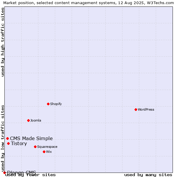 Market position of Tistory vs. CMS Made Simple vs. Django CMS