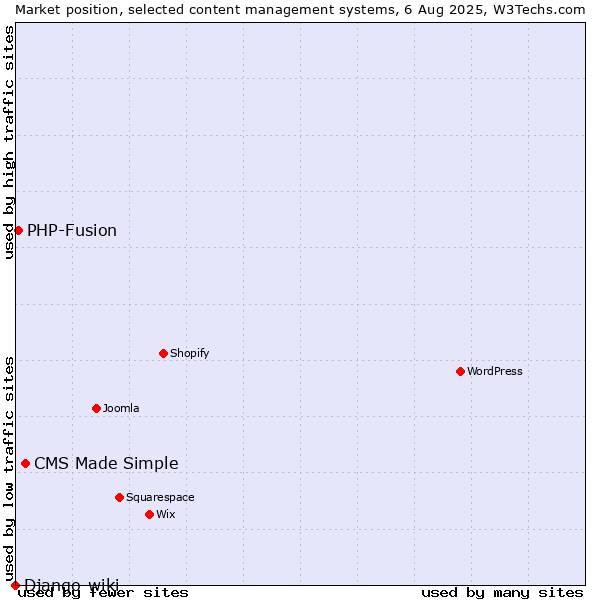Market position of CMS Made Simple vs. PHP-Fusion vs. Django-wiki