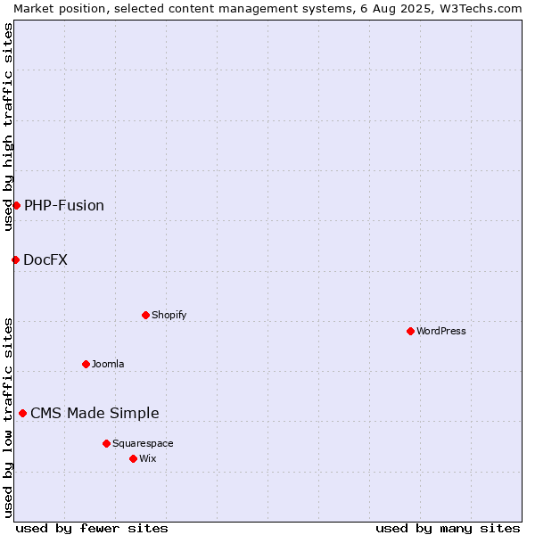 Market position of CMS Made Simple vs. PHP-Fusion vs. DocFX