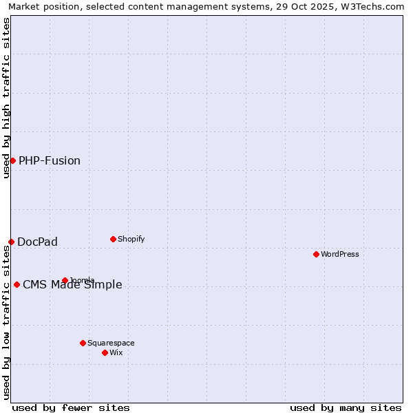 Market position of CMS Made Simple vs. PHP-Fusion vs. DocPad