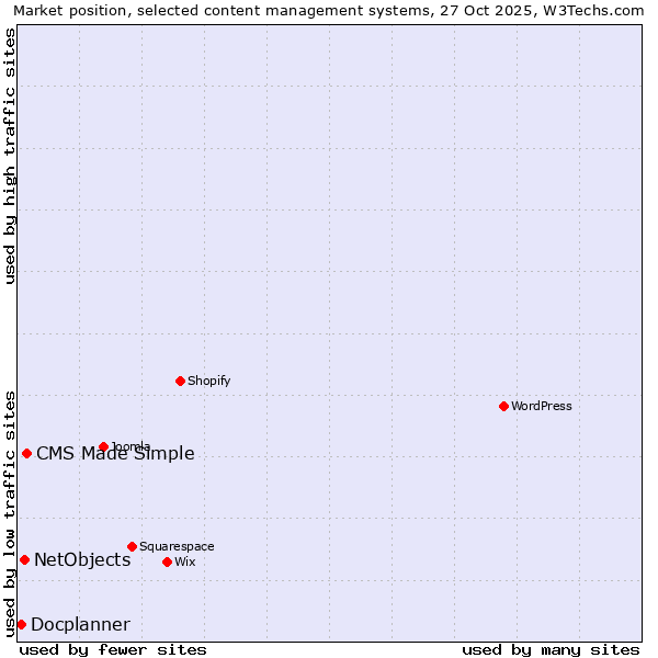 Market position of CMS Made Simple vs. NetObjects vs. Docplanner