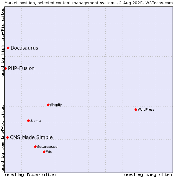 Market position of Docusaurus vs. CMS Made Simple vs. PHP-Fusion