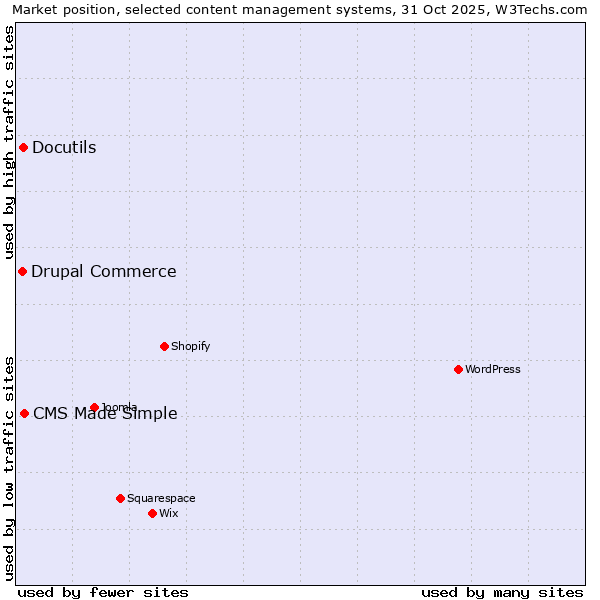 Market position of CMS Made Simple vs. Docutils vs. Drupal Commerce
