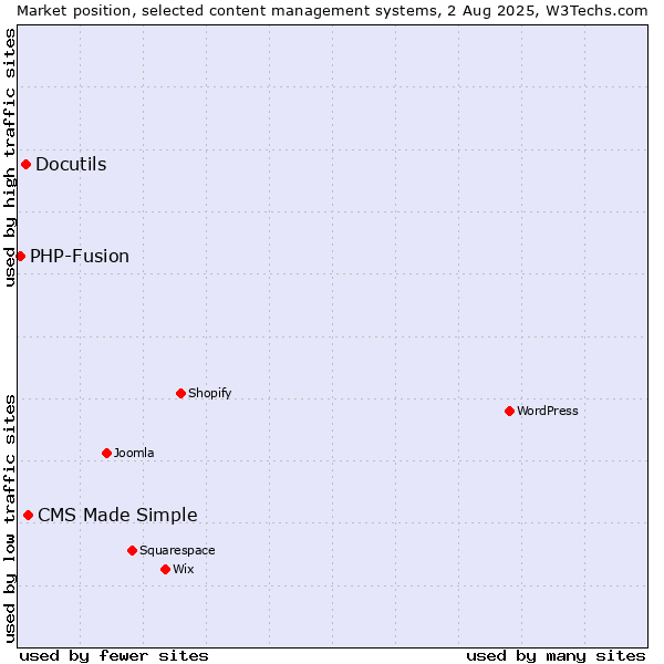 Market position of CMS Made Simple vs. Docutils vs. PHP-Fusion