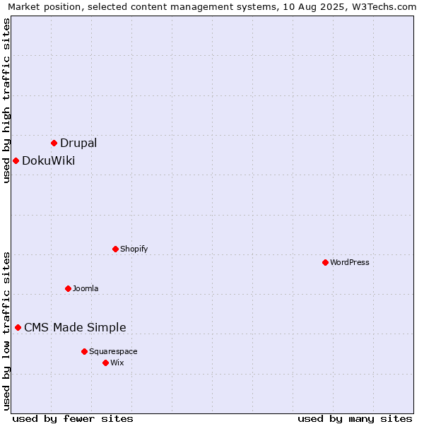 Market position of Drupal vs. CMS Made Simple vs. DokuWiki