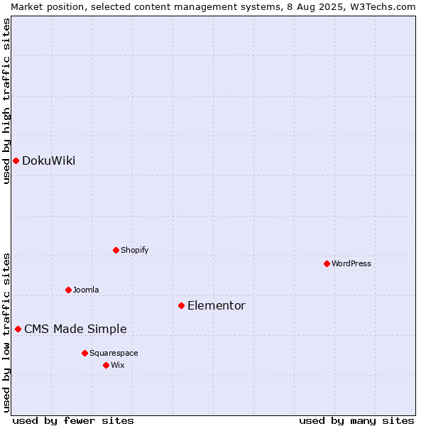 Market position of Elementor vs. CMS Made Simple vs. DokuWiki