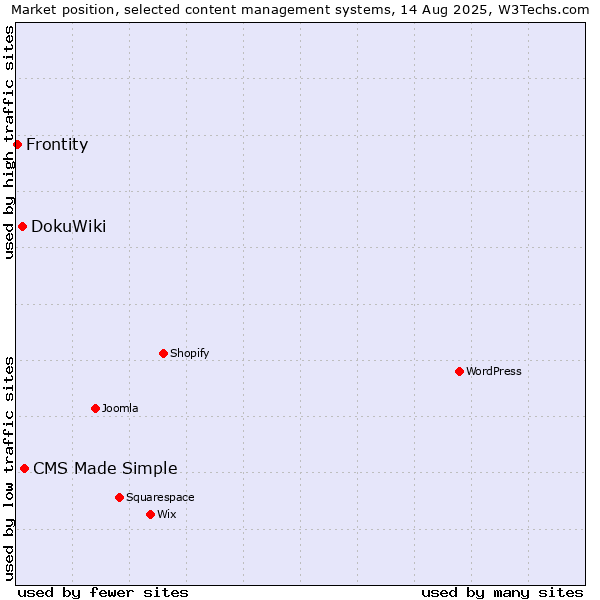 Market position of CMS Made Simple vs. DokuWiki vs. Frontity