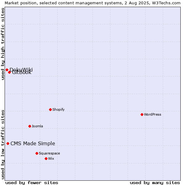 Market position of GitBook vs. CMS Made Simple vs. DokuWiki