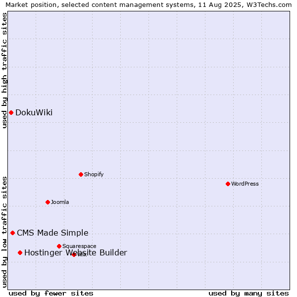 Market position of Hostinger Website Builder vs. CMS Made Simple vs. DokuWiki