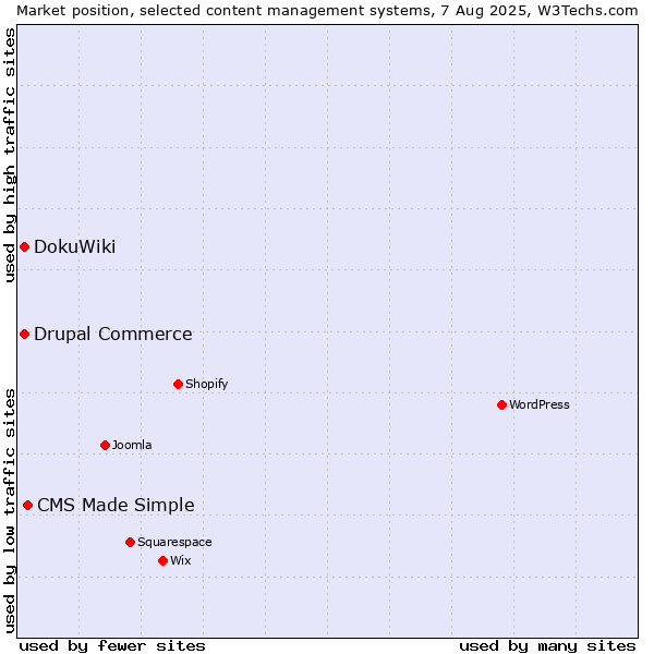 Market position of CMS Made Simple vs. DokuWiki vs. Drupal Commerce