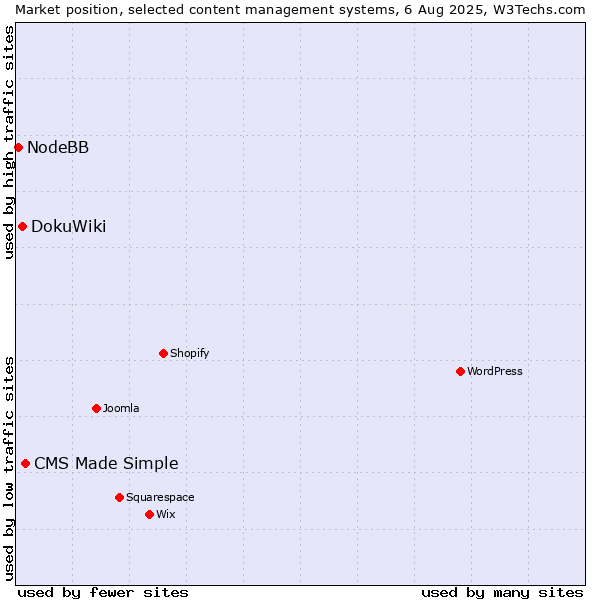 Market position of CMS Made Simple vs. DokuWiki vs. NodeBB