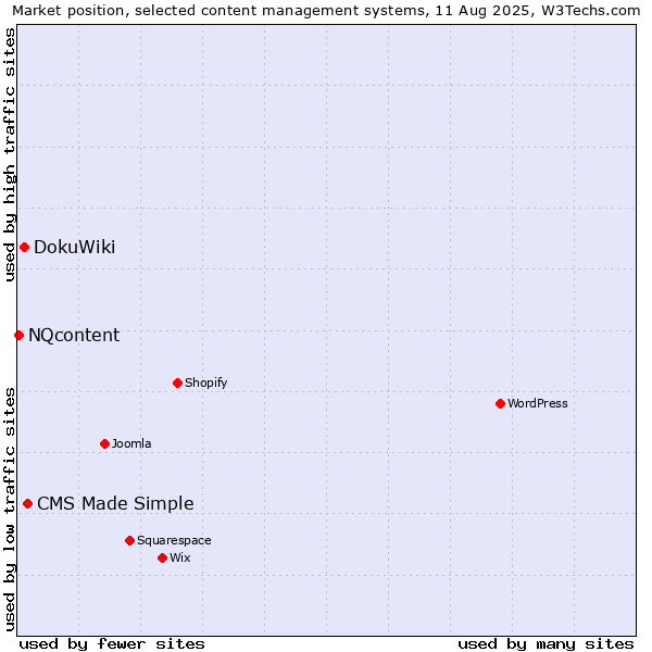 Market position of CMS Made Simple vs. DokuWiki vs. NQcontent