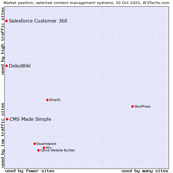 Market position of CMS Made Simple vs. Salesforce Customer 360 vs. DokuWiki