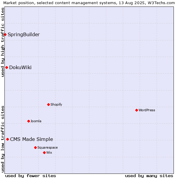 Market position of CMS Made Simple vs. DokuWiki vs. SpringBuilder
