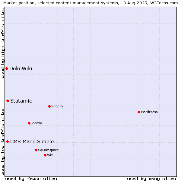 Market position of Statamic vs. CMS Made Simple vs. DokuWiki