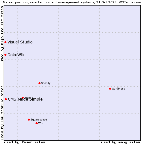 Market position of CMS Made Simple vs. DokuWiki vs. Visual Studio