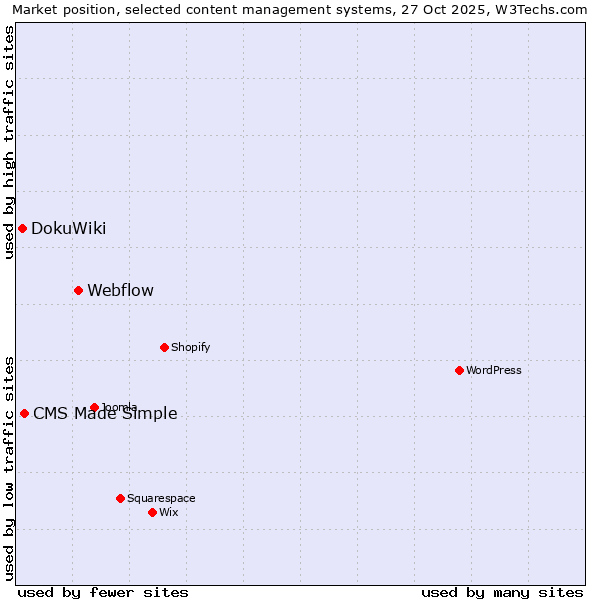 Market position of Webflow vs. CMS Made Simple vs. DokuWiki