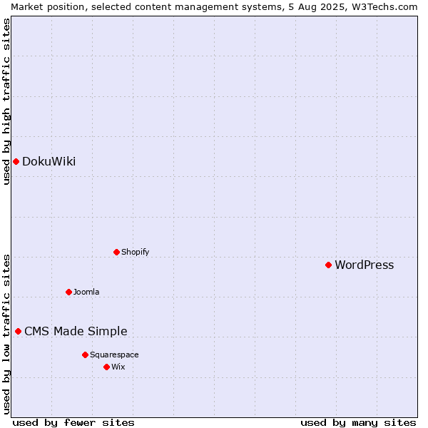 Market position of WordPress vs. CMS Made Simple vs. DokuWiki