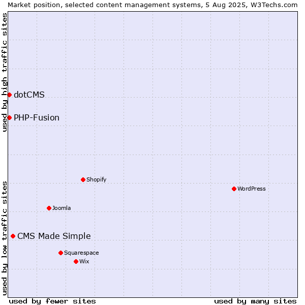 Market position of CMS Made Simple vs. PHP-Fusion vs. dotCMS