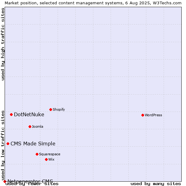 Market position of DotNetNuke vs. CMS Made Simple vs. Netgenerator CMS
