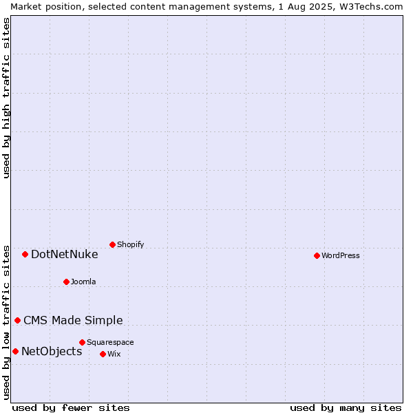 Market position of DotNetNuke vs. CMS Made Simple vs. NetObjects