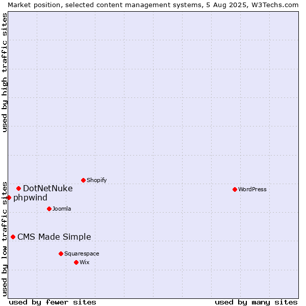 Market position of DotNetNuke vs. CMS Made Simple vs. phpwind