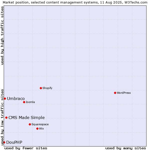 Market position of CMS Made Simple vs. Umbraco vs. DouPHP