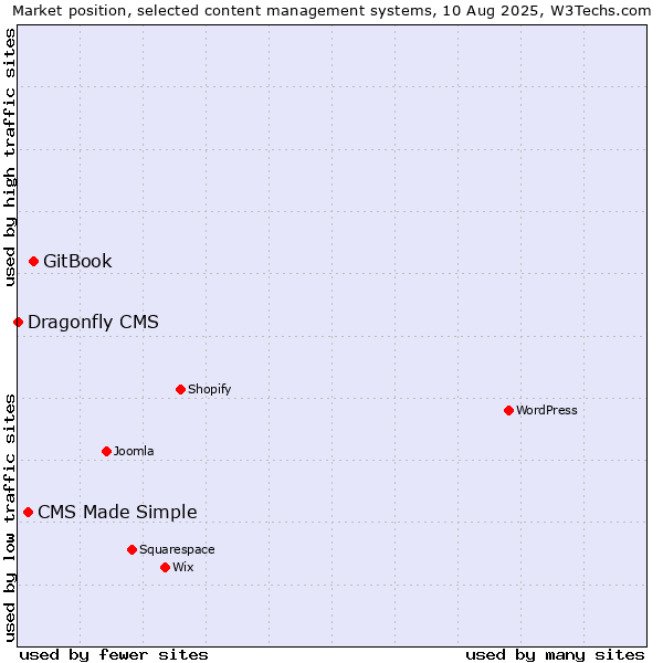 Market position of GitBook vs. CMS Made Simple vs. Dragonfly CMS