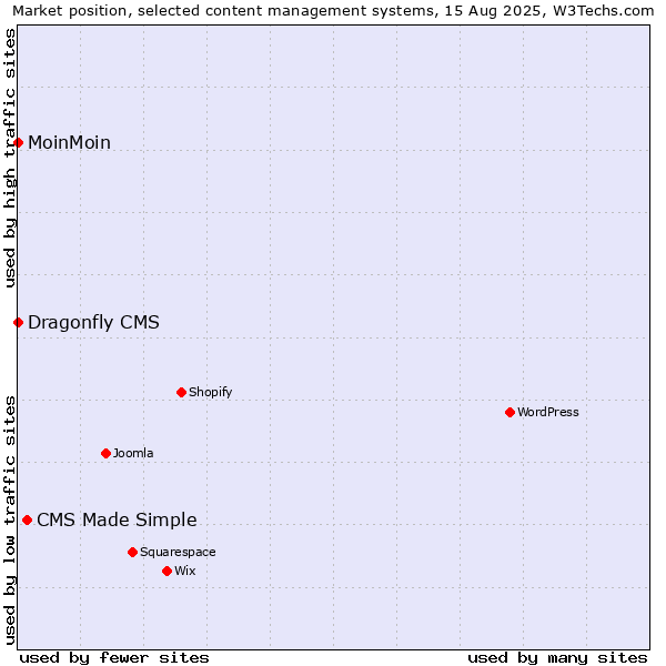 Market position of CMS Made Simple vs. MoinMoin vs. Dragonfly CMS