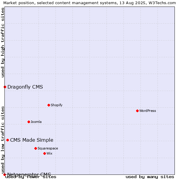 Market position of CMS Made Simple vs. Dragonfly CMS vs. Netgenerator CMS