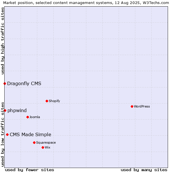 Market position of CMS Made Simple vs. phpwind vs. Dragonfly CMS