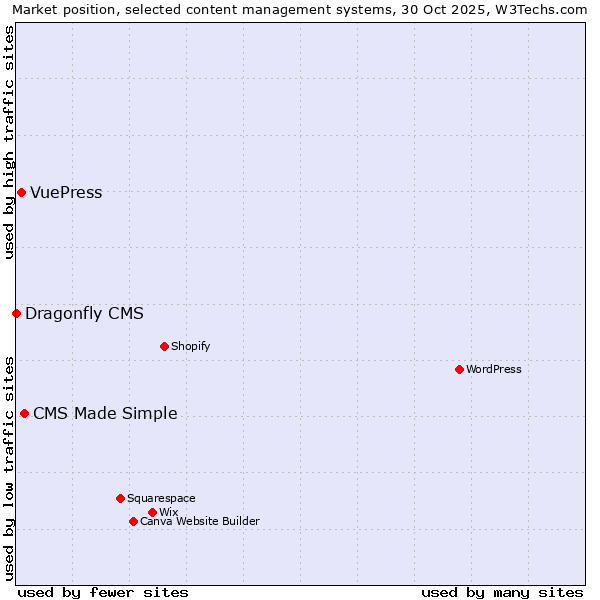 Market position of CMS Made Simple vs. VuePress vs. Dragonfly CMS