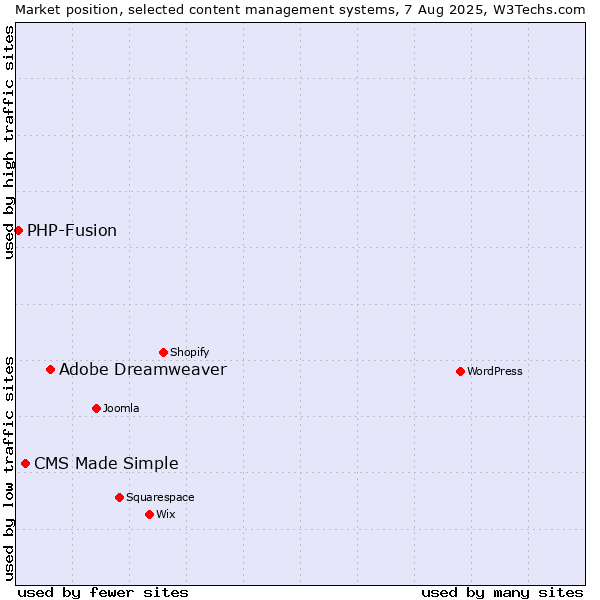 Market position of Adobe Dreamweaver vs. CMS Made Simple vs. PHP-Fusion